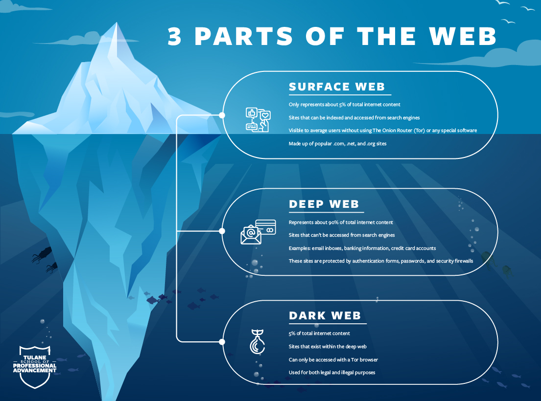 The 3 parts of the web explained.