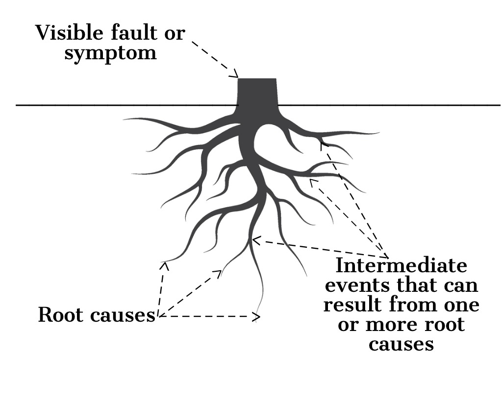 Visual representation of root cause analysis