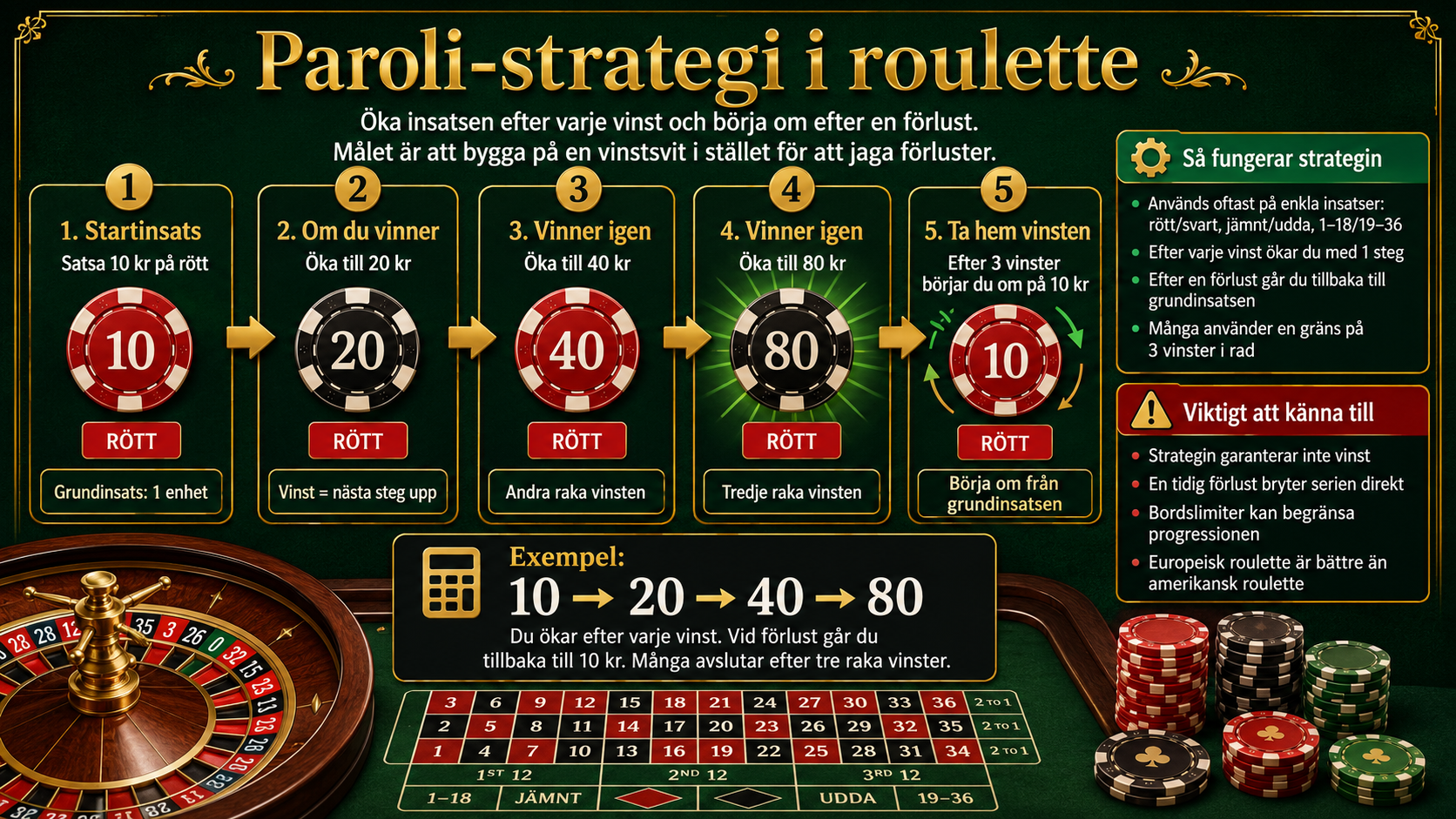 Infografik om Paroli strategi i roulette där spelaren ökar insatsen efter varje vinst.