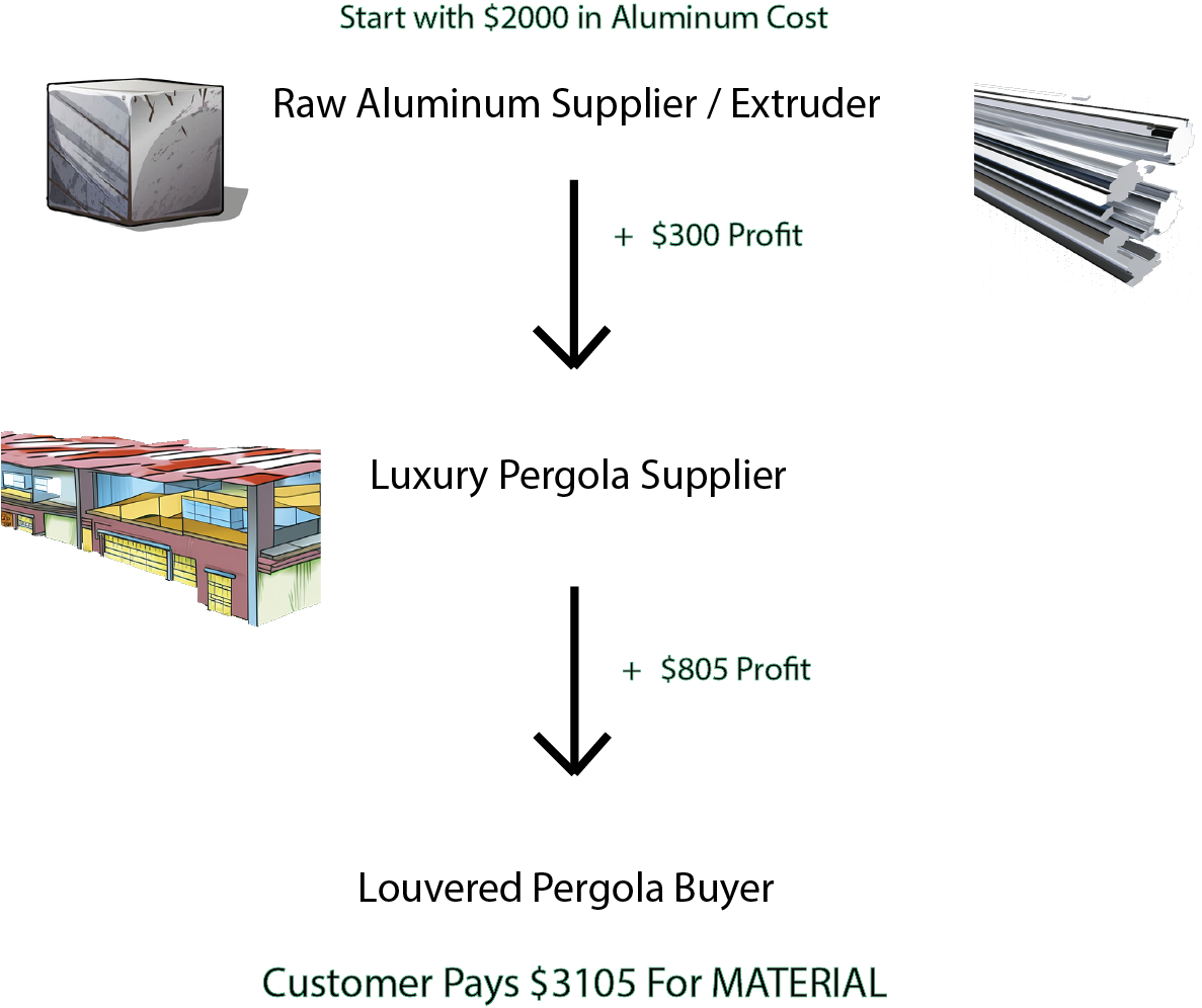 louvered pergola roof system supply chain