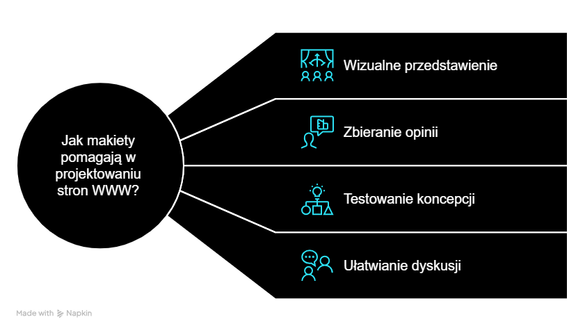 W jaki sposób makiety pomagają zrozumieć oczekiwania i potrzeby użytkowników?