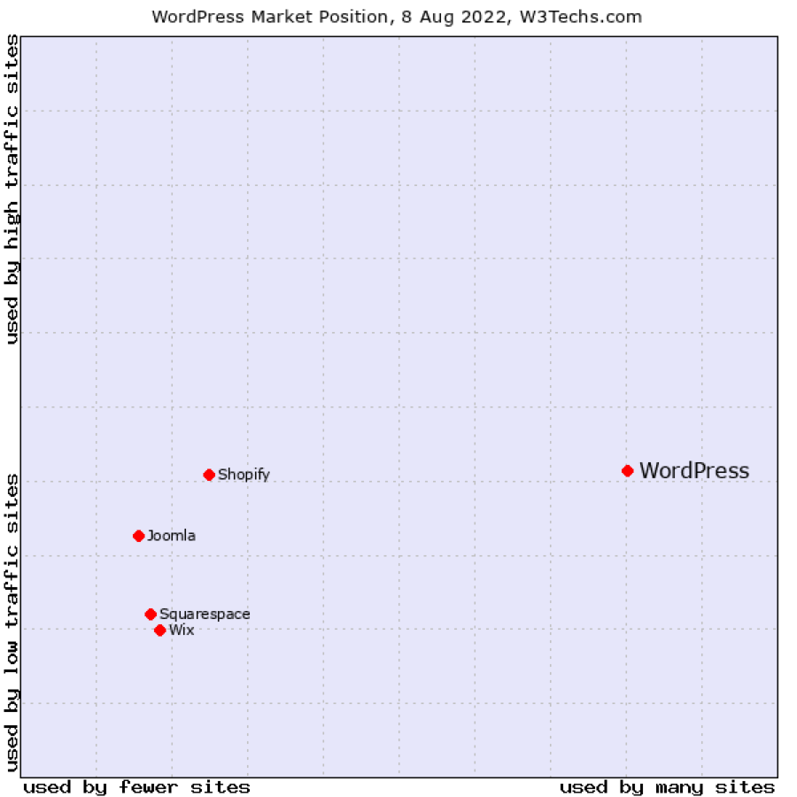 WordPress market position chart from W3Techs