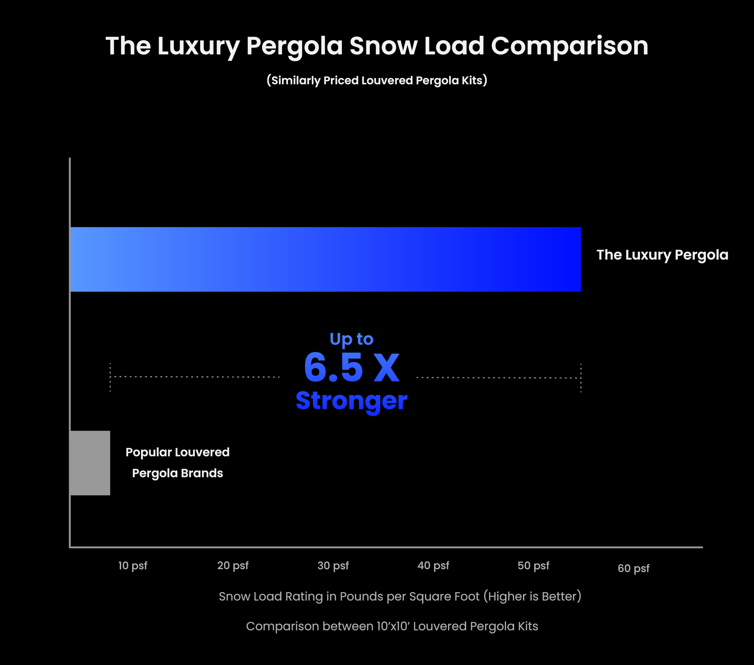 Snow Load comparison of louvered pergolas