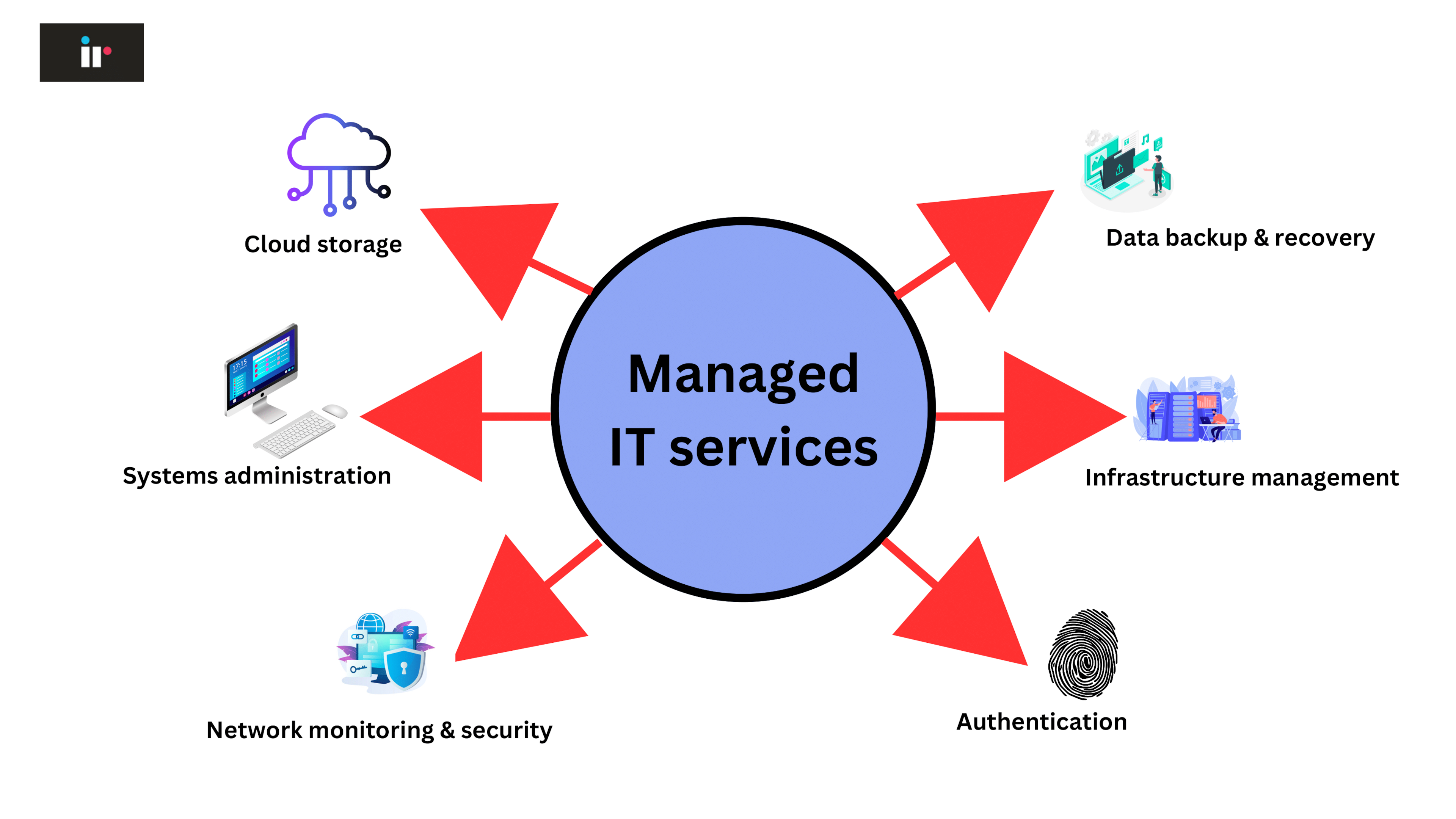 The role of managed services providers