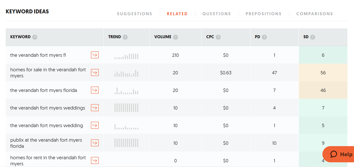 Before you write content, find keyword ideas to guide your content and allow you to increase conversions