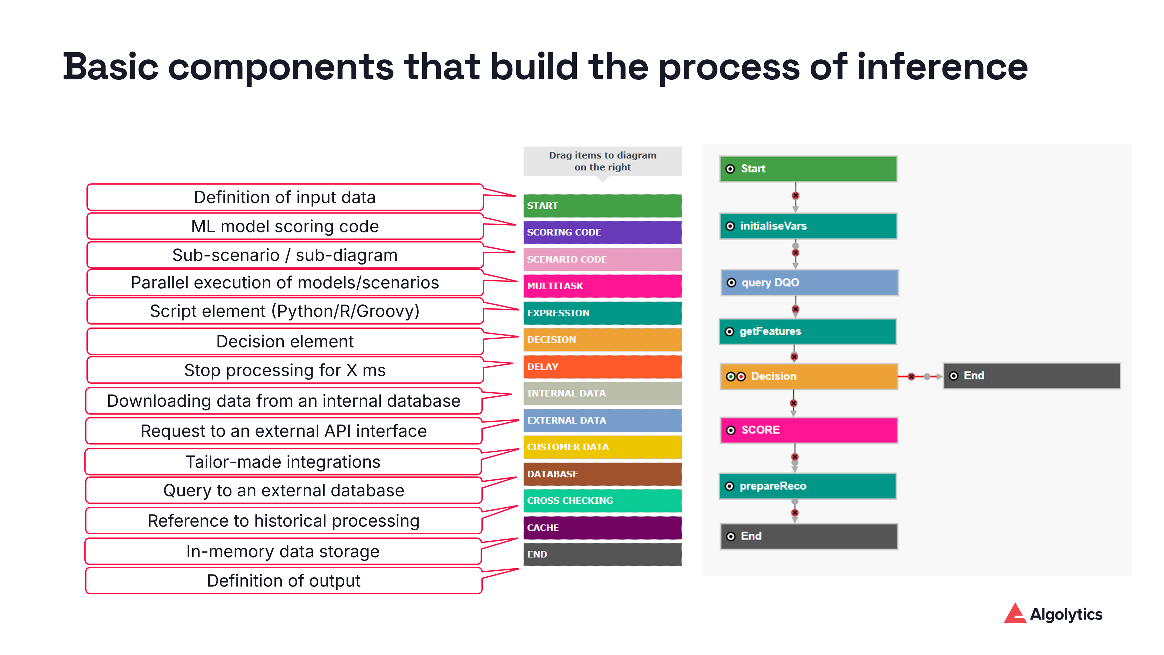 basic components that build the process of inference