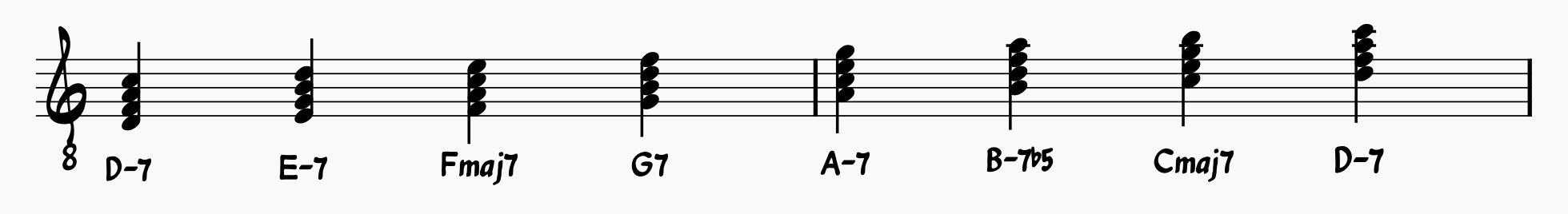 Diatonic Chord scale in D Dorian Mode; one of the modes of C major