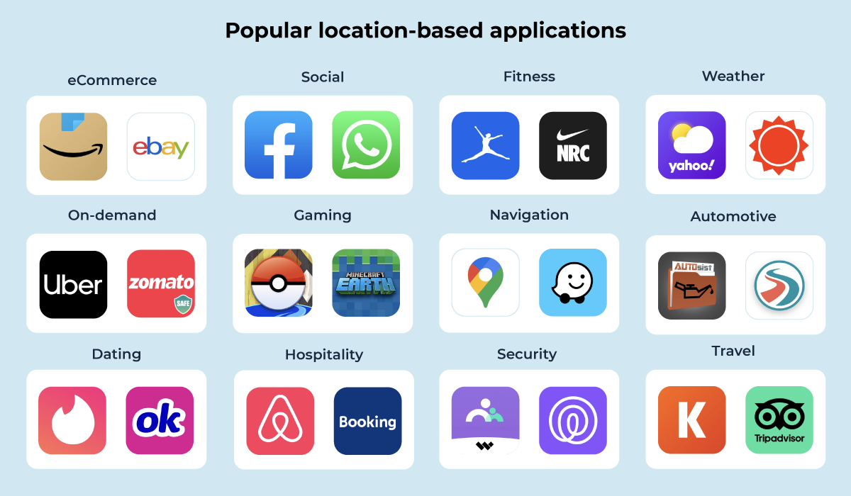 Popular location-based applications.