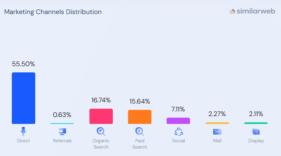 Tráfico del sitio web de SHEIN detectado por Similarweb - herramienta de inteligencia competitiva