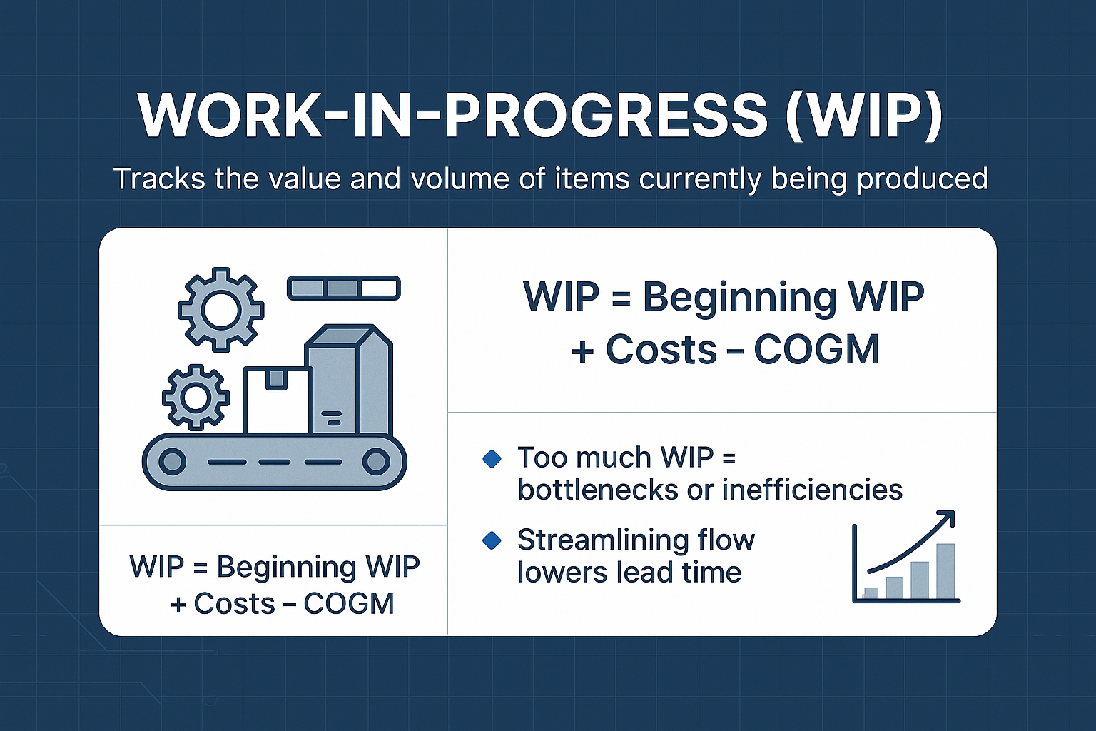 Infographic titled "Work-in-Progress" with a conveyor belt and partially assembled items. Formula: "Beginning WIP + Costs – COGM." Tips address inefficiencies from too much WIP and benefits of just-in-time. Footer shows production flow with completion percentages.