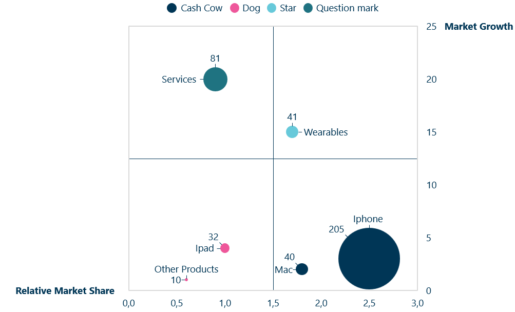 Boston Matrix bubble chart 