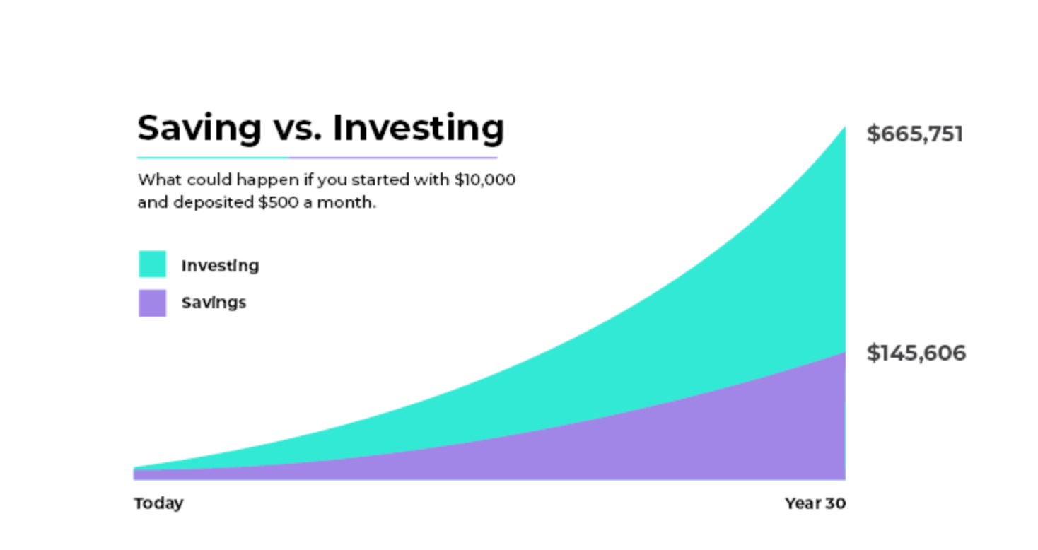 saving vs investing chart