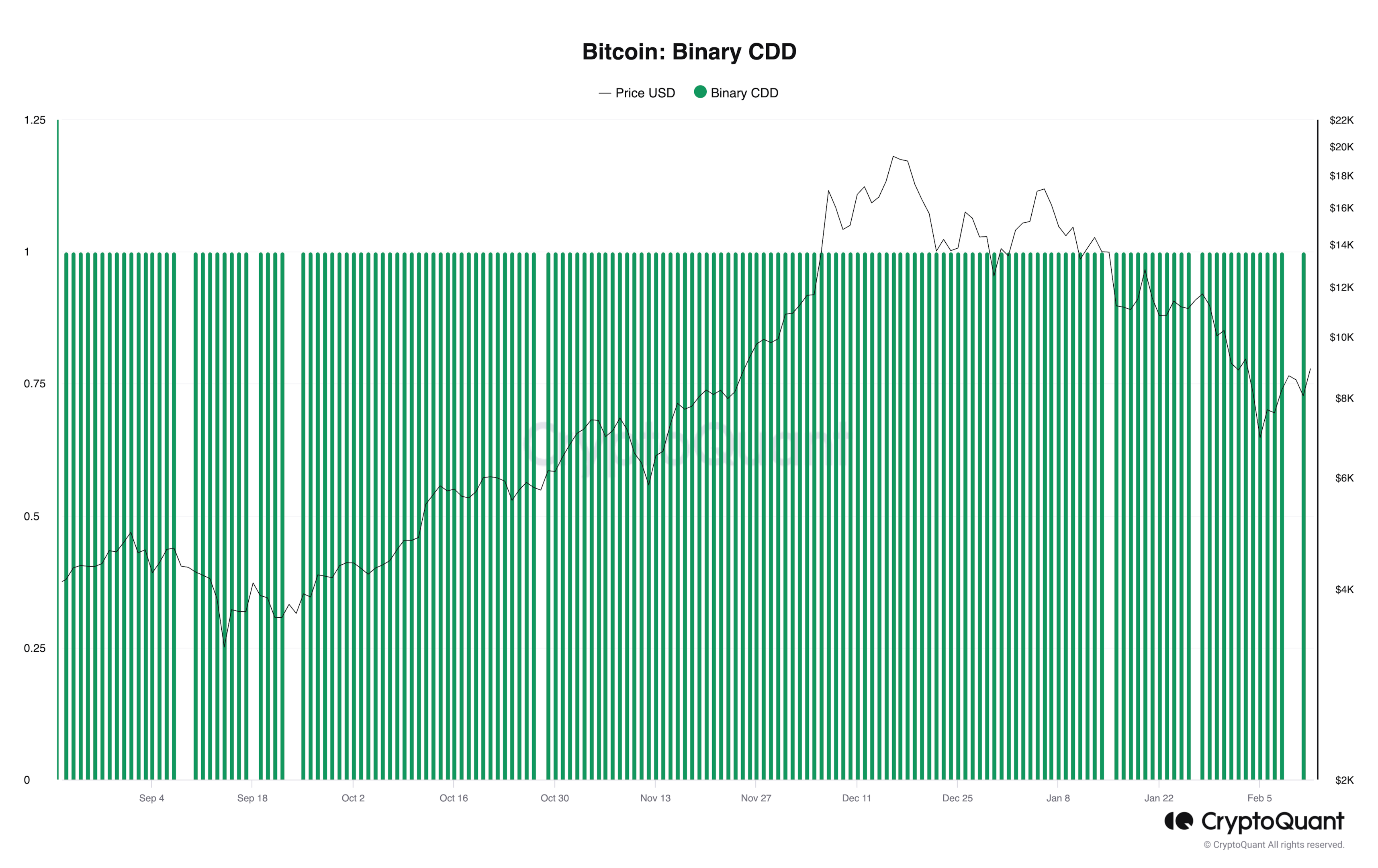 Bitcoin: Binary CDD