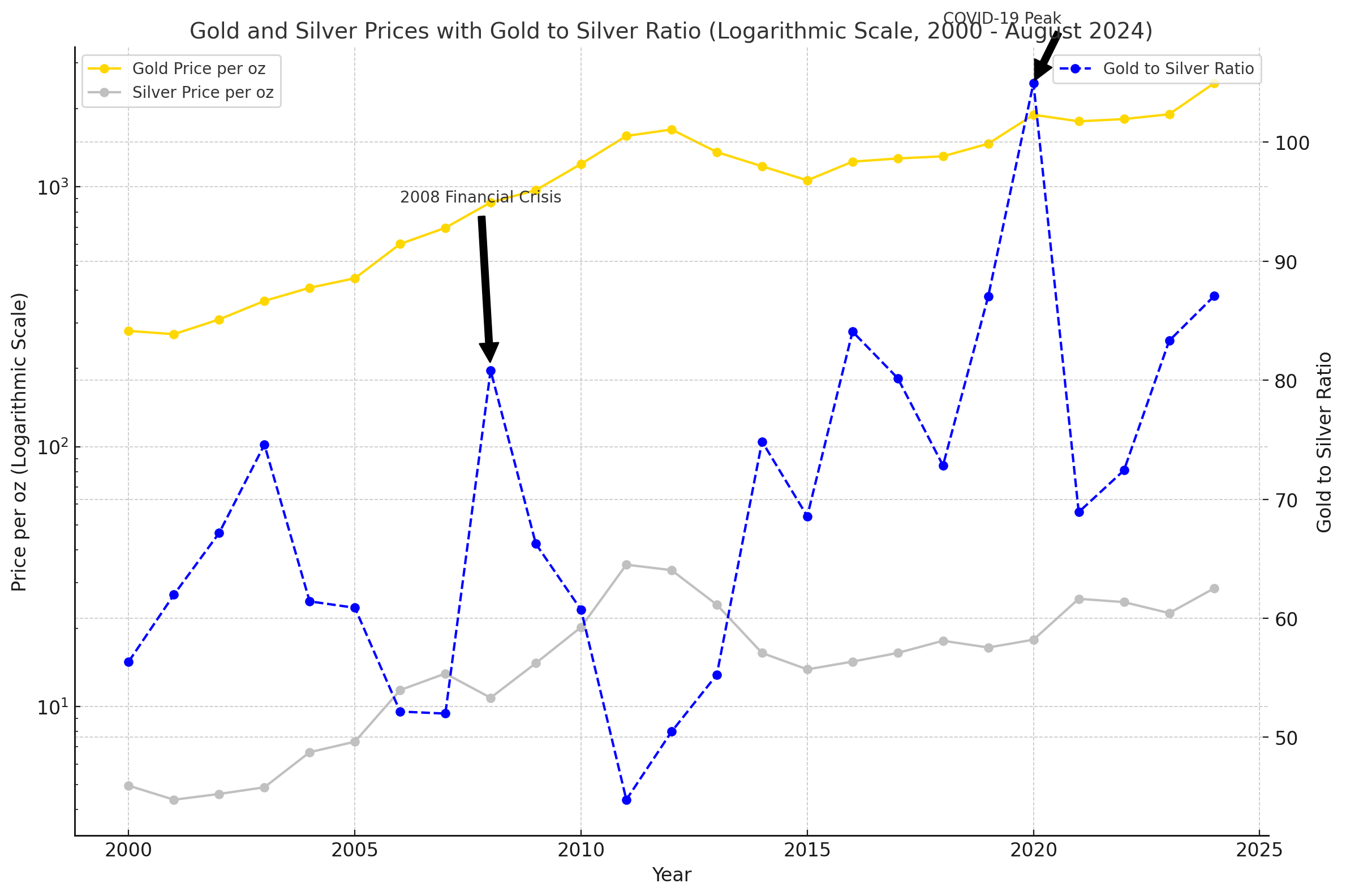 Gold and Silver Ratio plotted agains the logrithmic prices of gold and silver