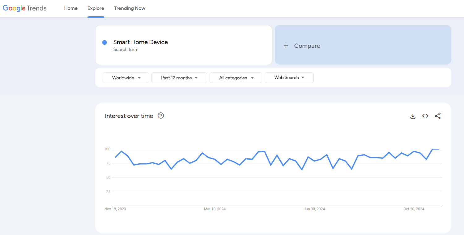 smart home device google trends