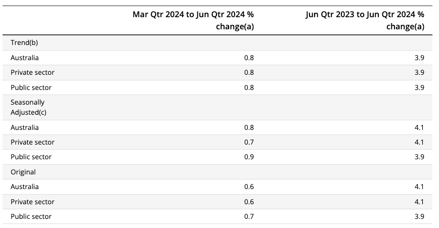 Average salary in Australia