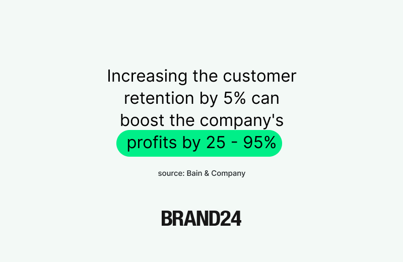 increasing the customer retention by 5% can boost the company's profits by 25 - 95%