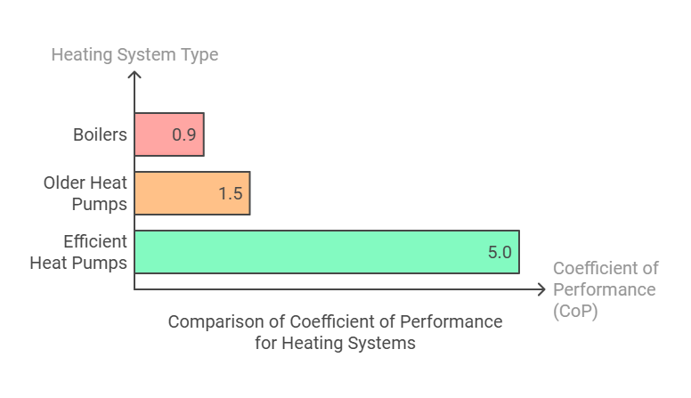 comparison of coefficient of performance for heating systems