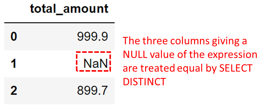 SELECT DISTINCT can be used to find unique values of expressions calculated using multiple columns