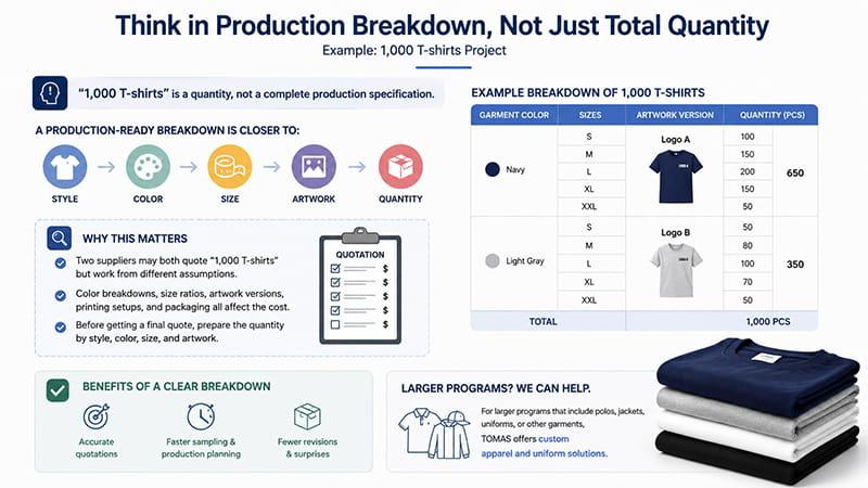 Bulk T-shirt production breakdown by style, color, size, artwork version, and quantity