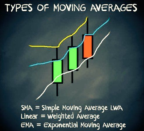 Moving Averages indicator