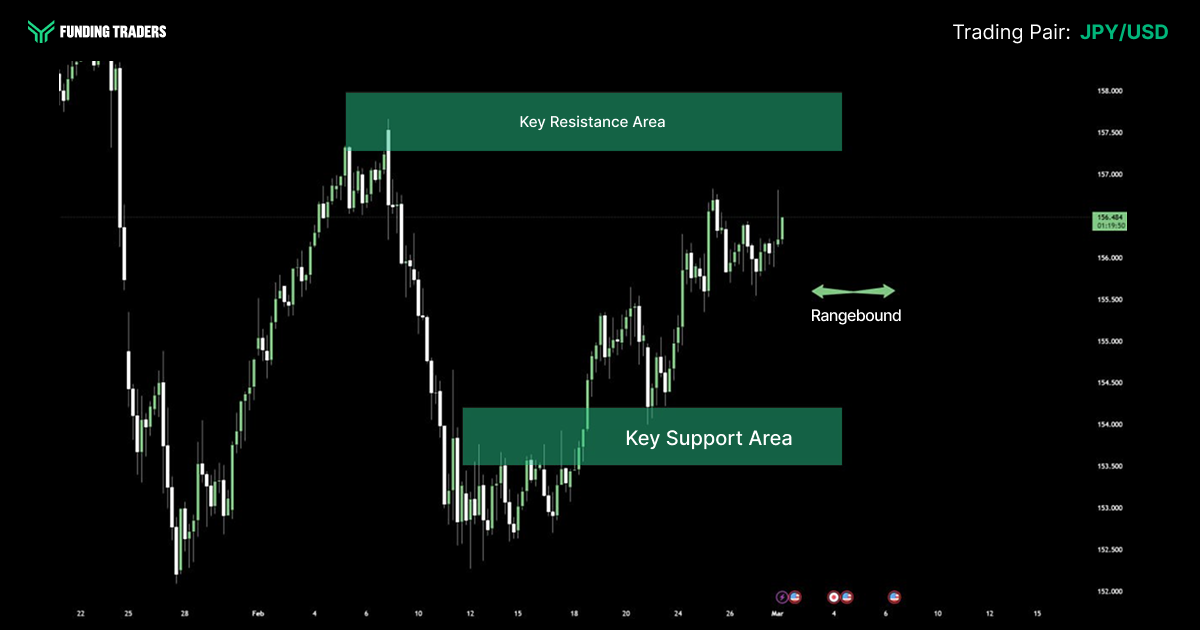 JPY/USD price chart from FundingTraders highlighting key resistance and support areas with a rangebound market outlook.