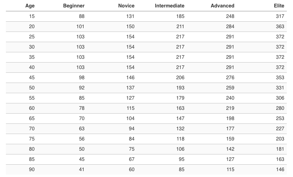 Average women's bench online press weight