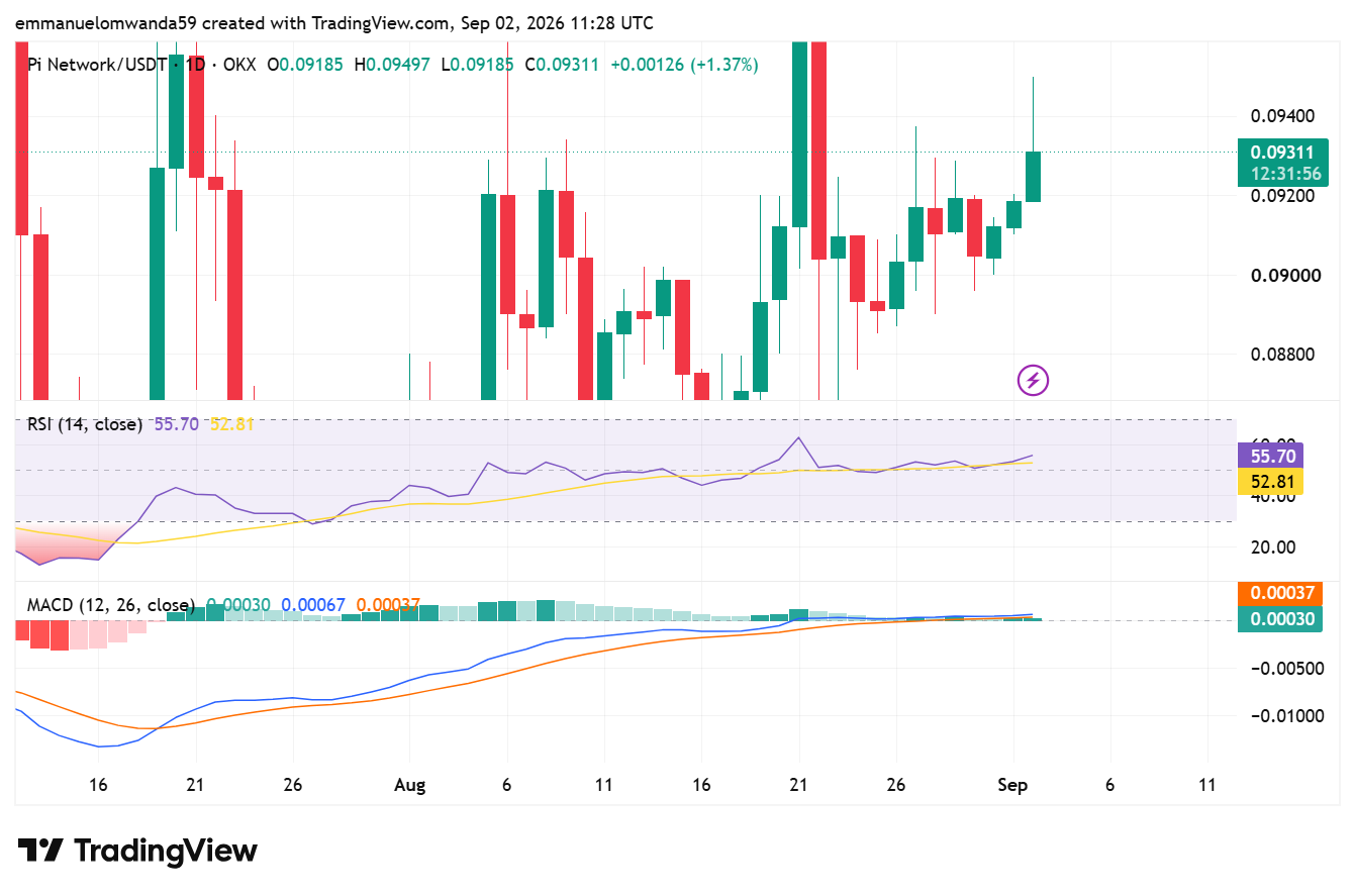 PI/USDT Chart: TradingView 