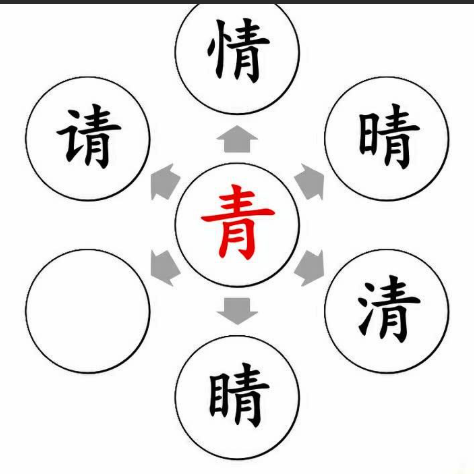 Phono semantic Compound character