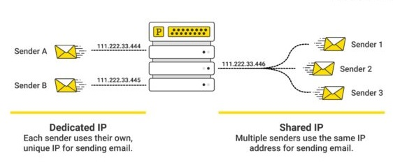 Dedicated IP Address - Emails Delivered