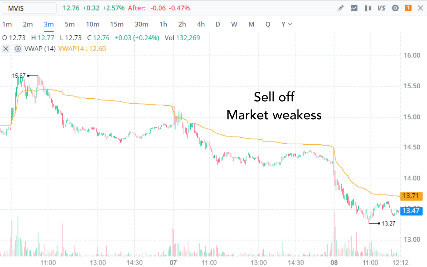 MicroVision Sell Off | Webull