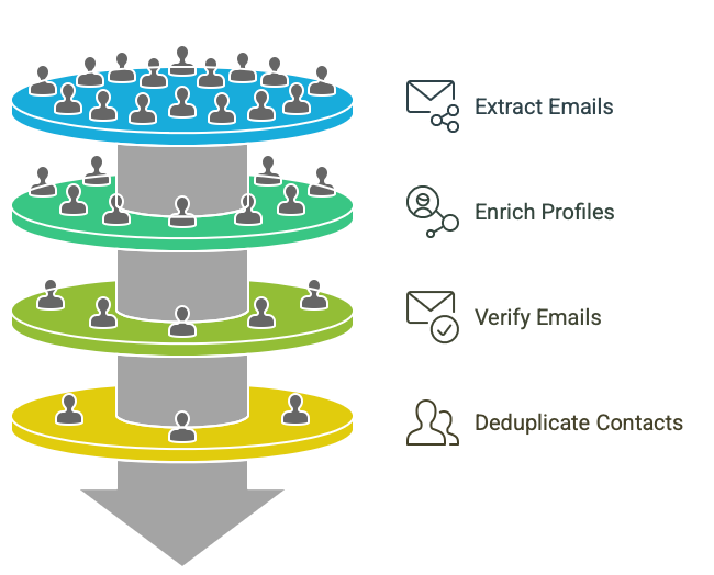 Email enrichment and verification workflow