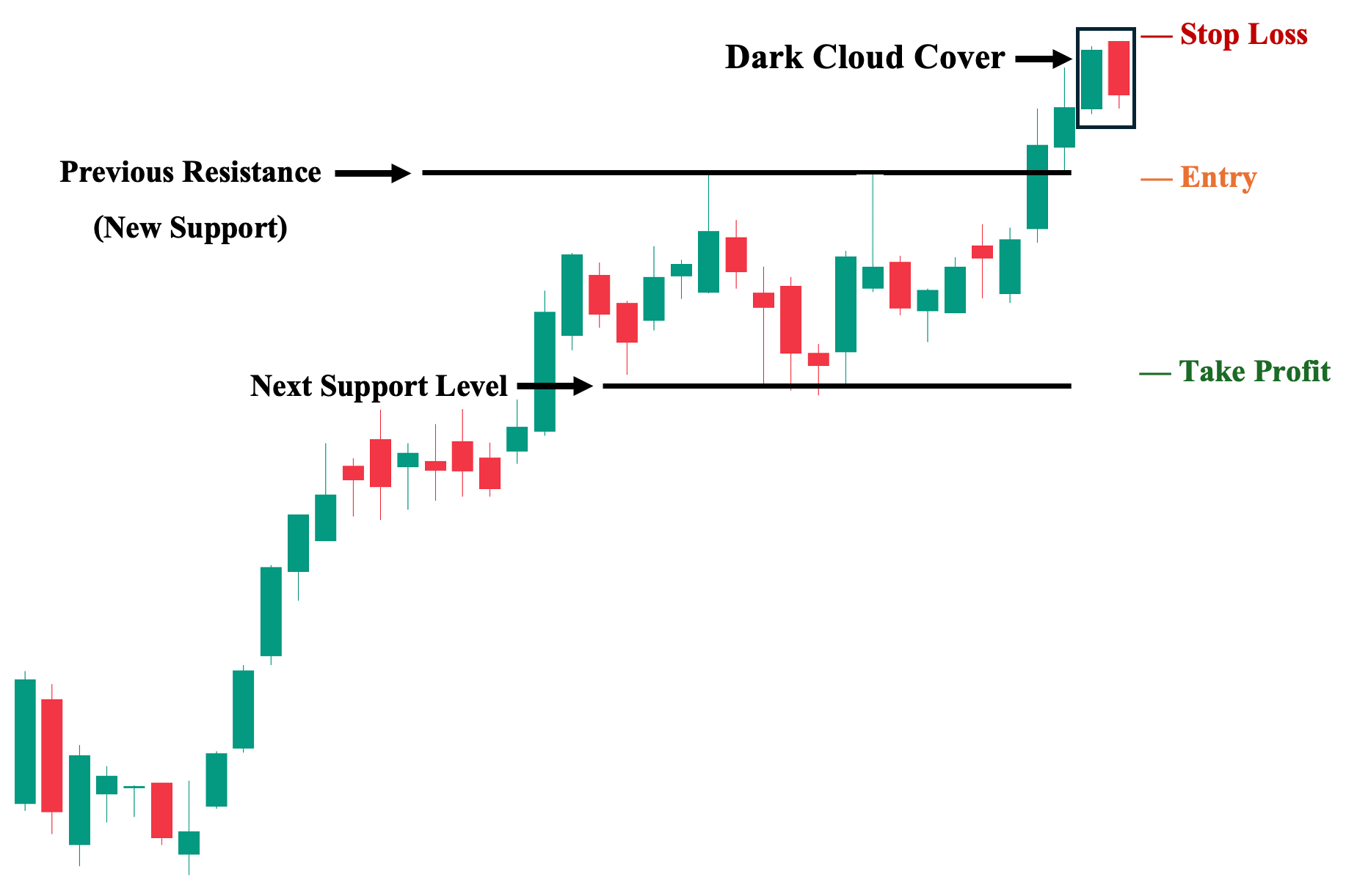 2nd Trading Strategy: Dark Cloud Cover Pattern with Market Structure Consideration