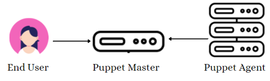 Cisco Puppet