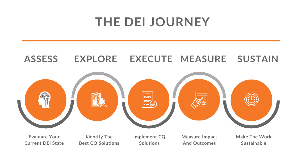 Create a DEI strategy to ensure underutilized groups and ethnic minorities are not excluded from your recruiting process.