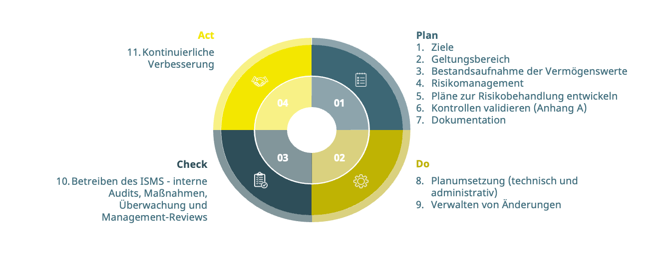 ISMS - PDCA-Zyklus