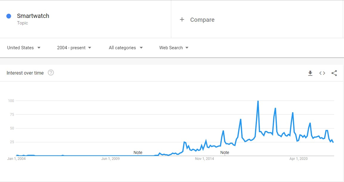 Smart watches have increased in popularity in the last decade. Source: Google Trends.