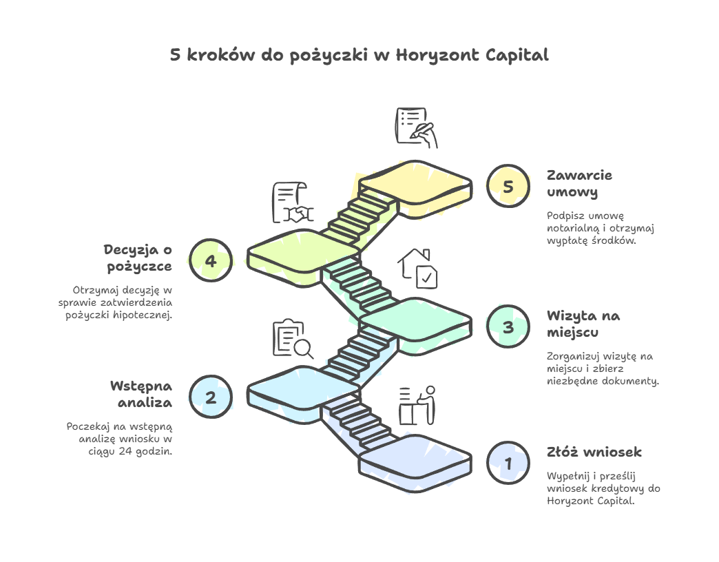 Zawarcie pożyczki hipotecznej w Horyzont Capital w 5 krokach