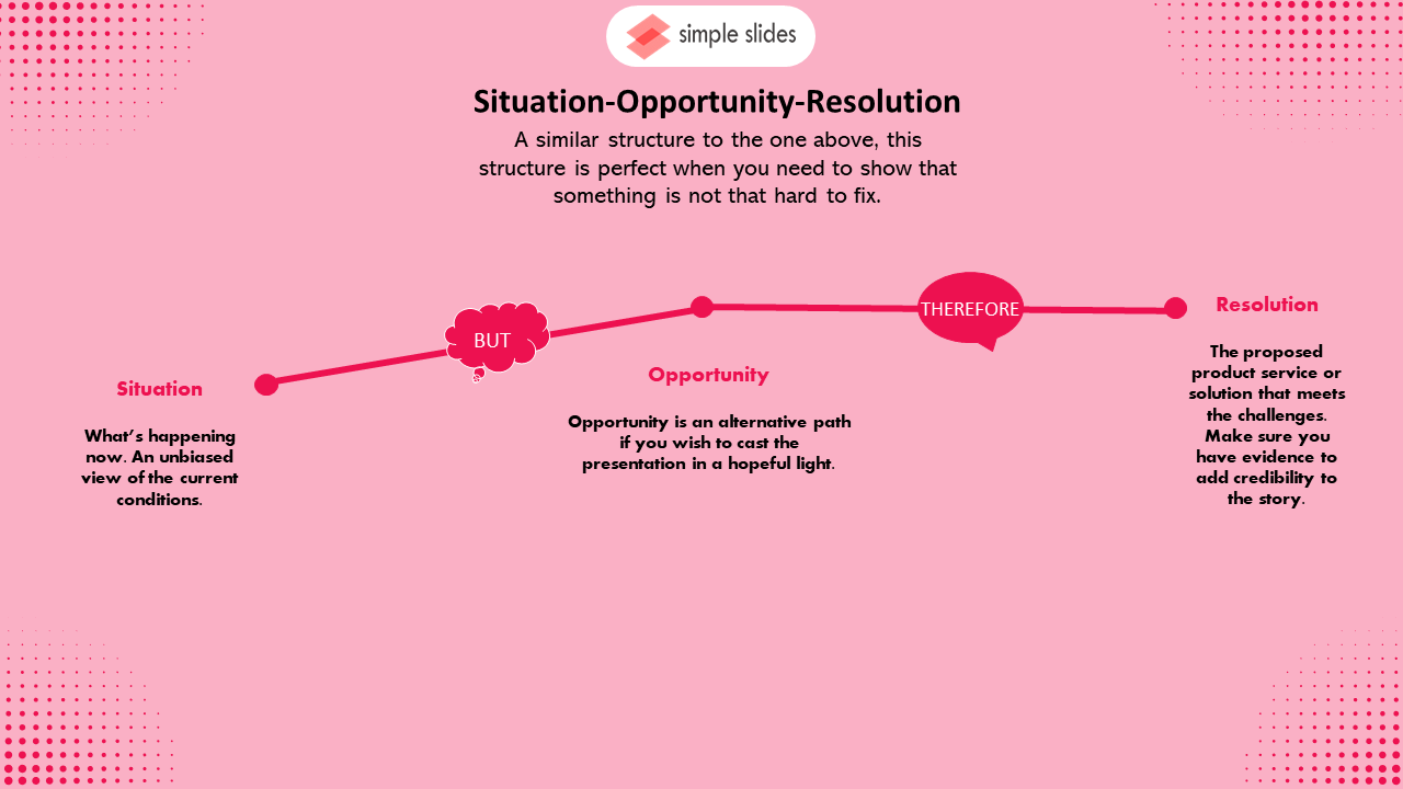 Situation-Opportunity-Resolution structure.