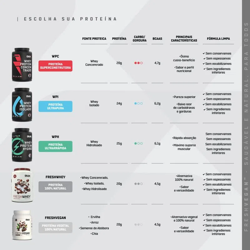 Tabela comparativa de proteínas da Dux. Imagem retirada do Facebook da Dux Nutrition.