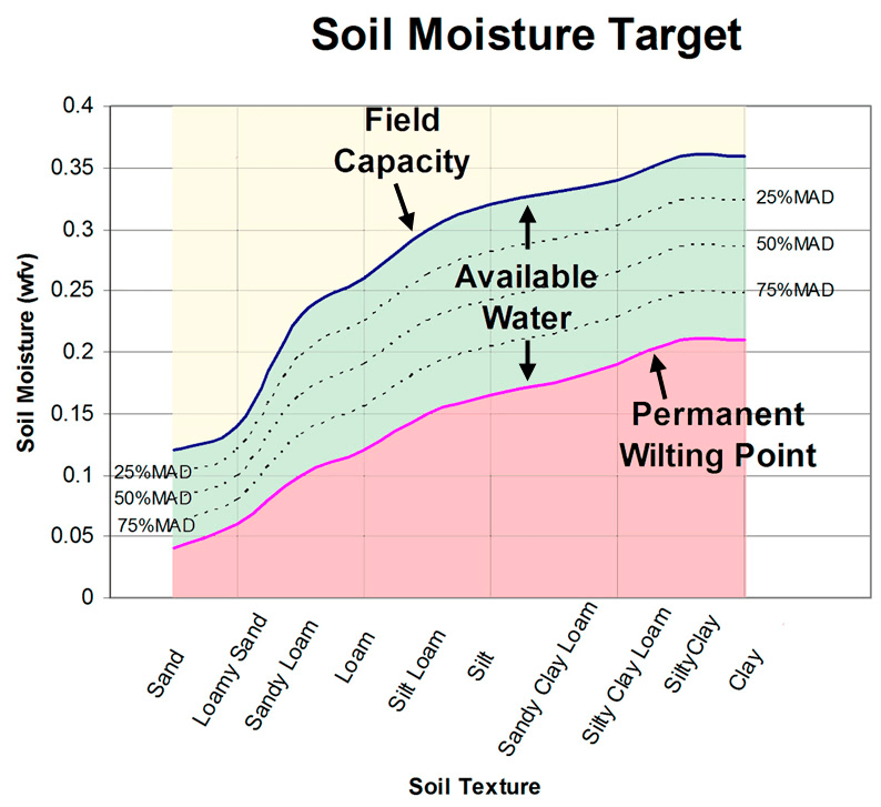 A picture of a soil moisture content chart
