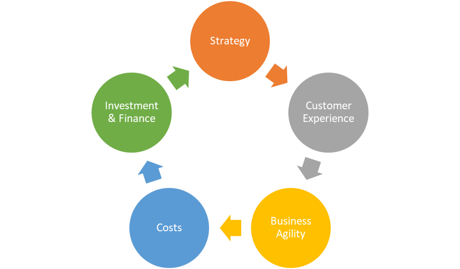 Benefits of a cloud migration strategy