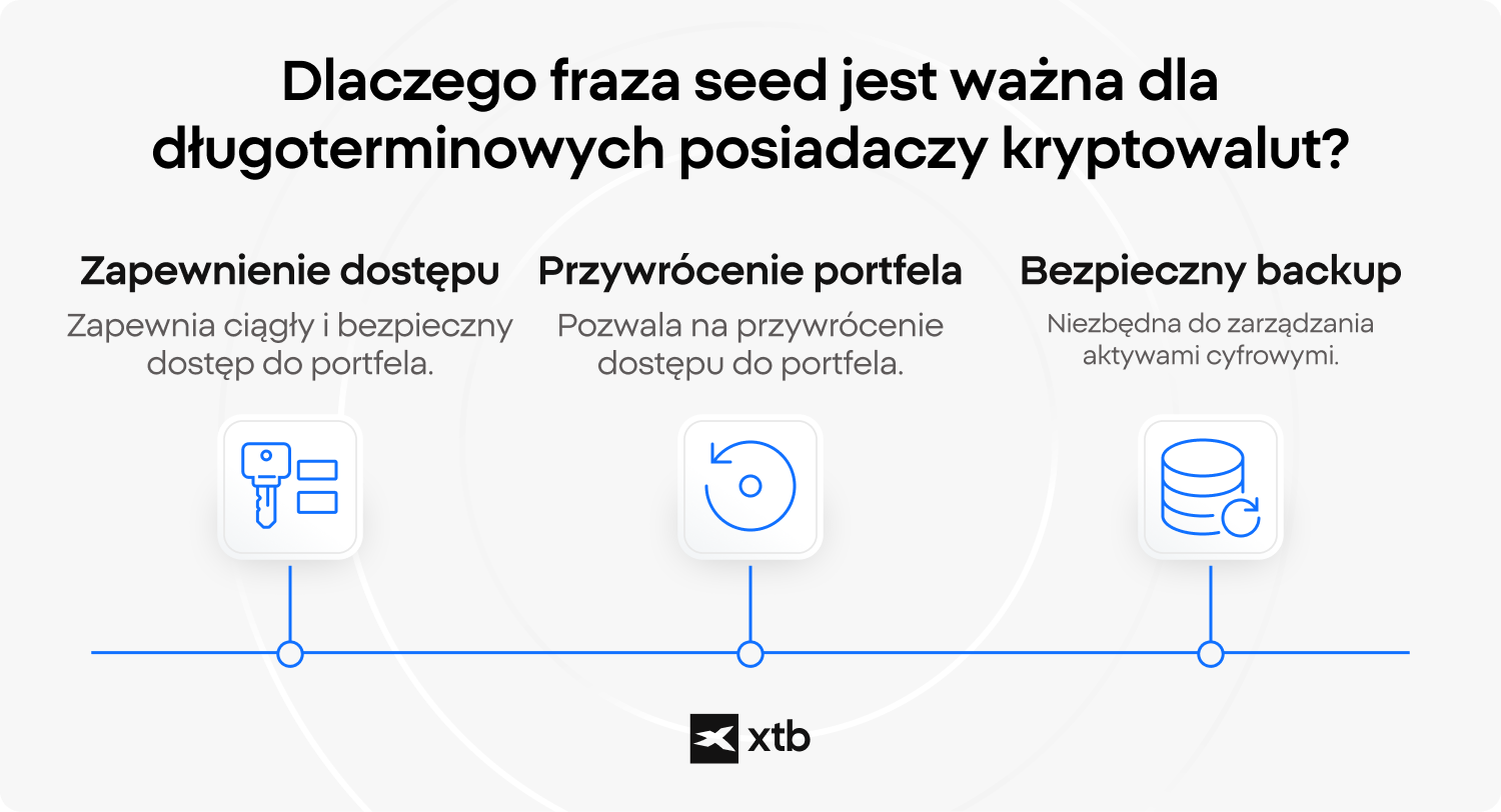 Infografika XTB wyjaÅniajÄ
ca, dlaczego fraza seed jest niezbÄdna dla dÅugoterminowych posiadaczy kryptowalut, podkreÅlajÄ
ca trzy kluczowe funkcje: utrzymanie dostÄpu do portfela, przywracanie portfeli za pomocÄ
frazy odzyskiwania oraz zabezpieczanie kopii zapasowych w niepowierniczym zarzÄ
dzaniu aktywami.Â