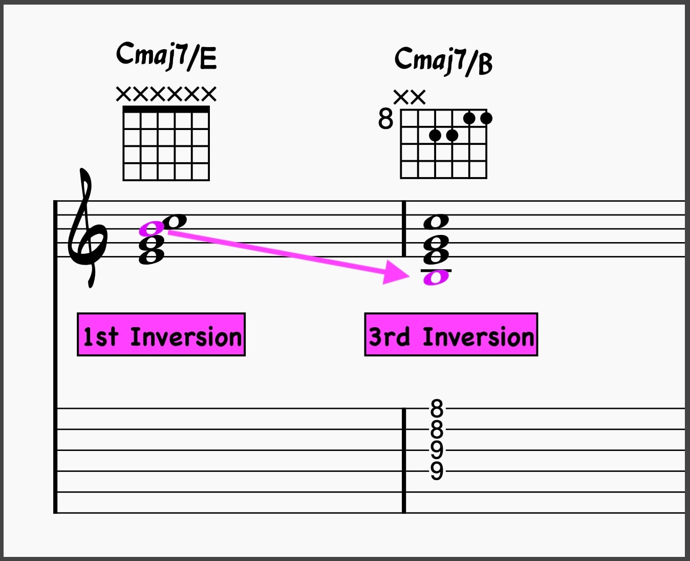 1st Inversion Cmaj7 Chord turned to a Drop 2 Voicing