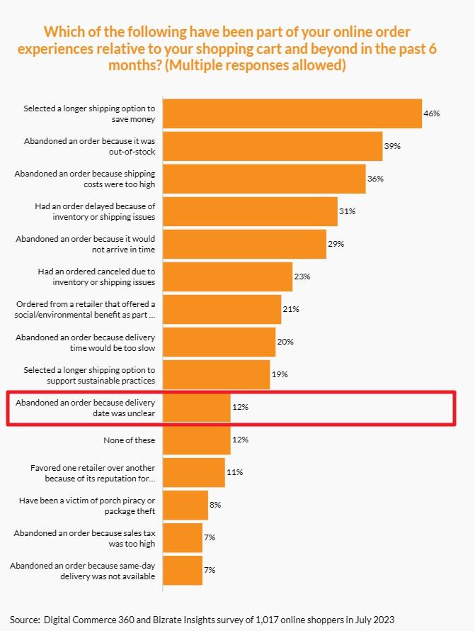 Importance of delivery promise and accurate delivery dates