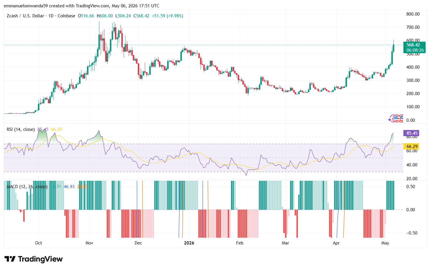 ZEC/USD Chart: TradingView
