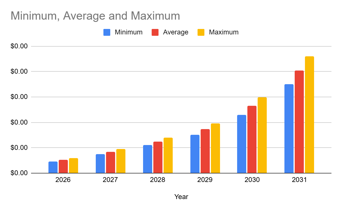 Dogelon Mars Price Prediction 2025-2031