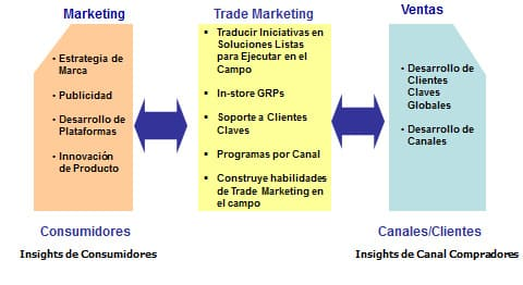 objetivos y acciones de mercado con trade marketing