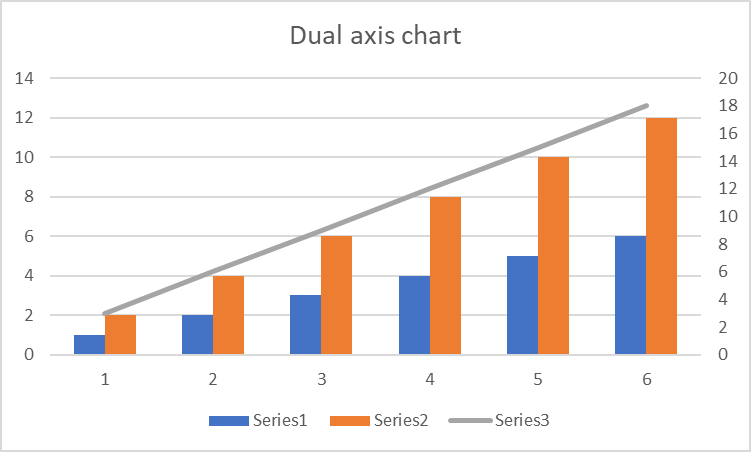 what are charts that has dual axis