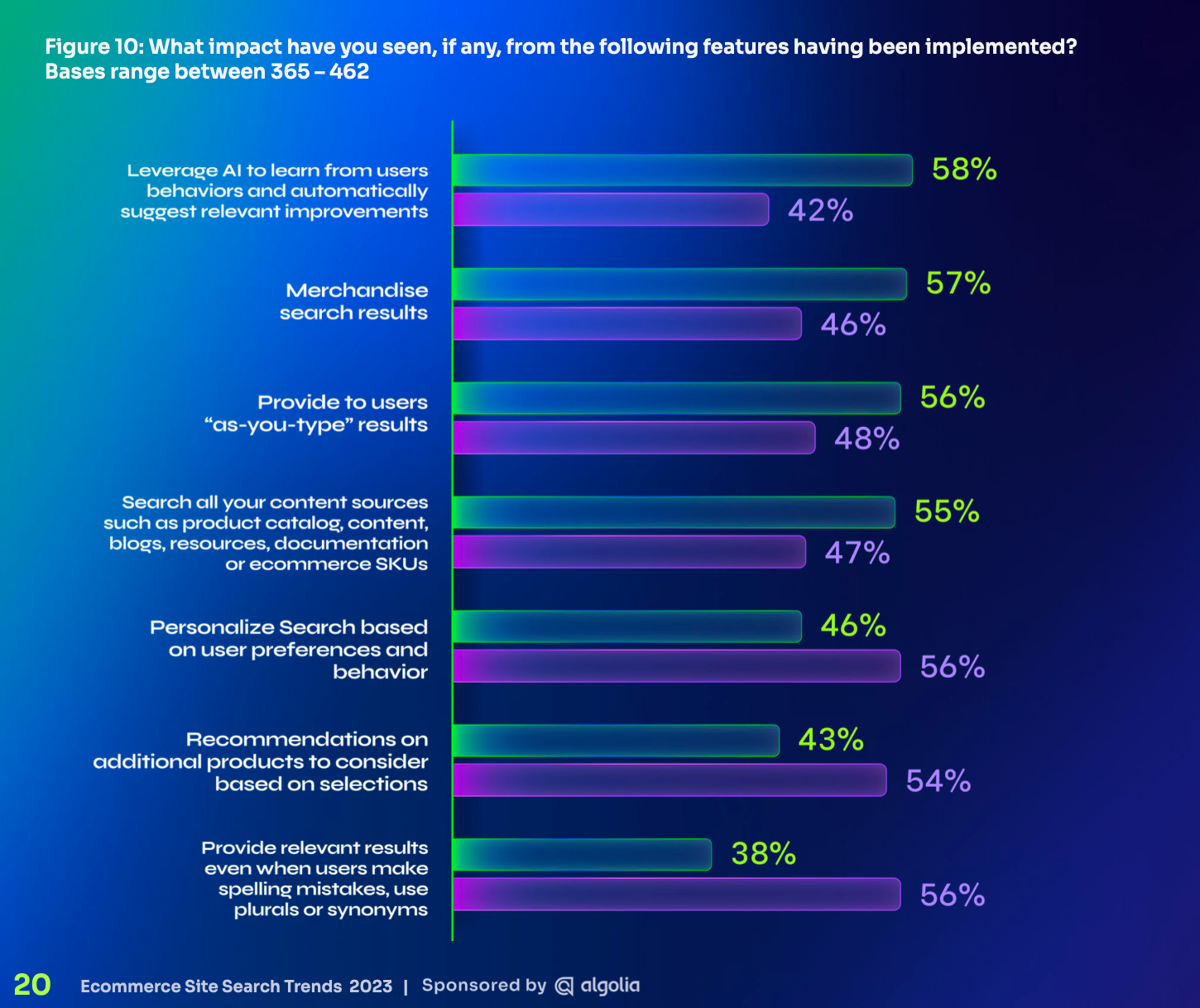 eCommerce site search trends 2023 with Artificial intelligence search